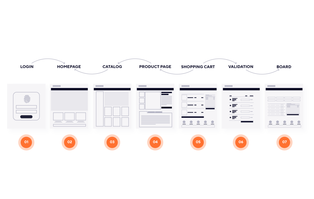 steps client journey